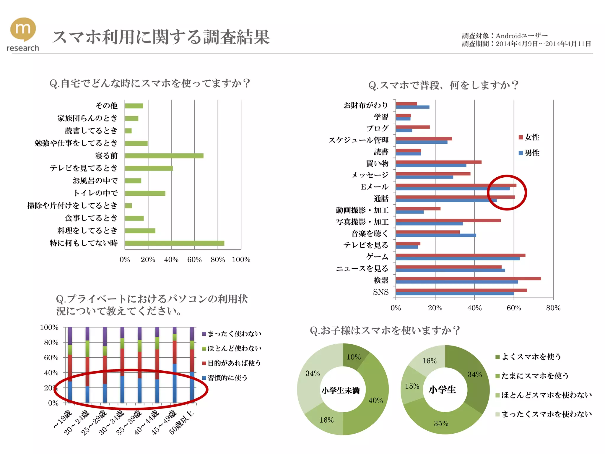スマホ利用に関する調査結果
10%
40%
16%
34%
小学生未満
34%
35%
15%
16%
小学生
よくスマホを使う
たまにスマホを使う
ほとんどスマホを使わない
まったくスマホを使わない
0% 20% 40% 60% 80%
SNS
検索
ニュースを見る
ゲーム
テレビを見る
音楽を聴く
写真撮影・加工
動画撮影・加工
通話
Eメール
メッセージ
買い物
読書
スケジュール管理
ブログ
学習
お財布がわり
女性
男性
調査対象：Androidユーザー
調査期間：2014年4月9日〜2014年4月11日
Q.スマホで普段、何をしますか？Q.自宅でどんな時にスマホを使ってますか？
0% 20% 40% 60% 80% 100%
特に何もしてない時
料理をしてるとき
食事してるとき
掃除や片付けをしてるとき
トイレの中で
お風呂の中で
テレビを見てるとき
寝る前
勉強や仕事をしてるとき
読書してるとき
家族団らんのとき
その他
Q.プライベートにおけるパソコンの利用状
況について教えてください。
Q.お子様はスマホを使いますか？
0%
20%
40%
60%
80%
100%
まったく使わない
ほとんど使わない
目的があれば使う
習慣的に使う
 
