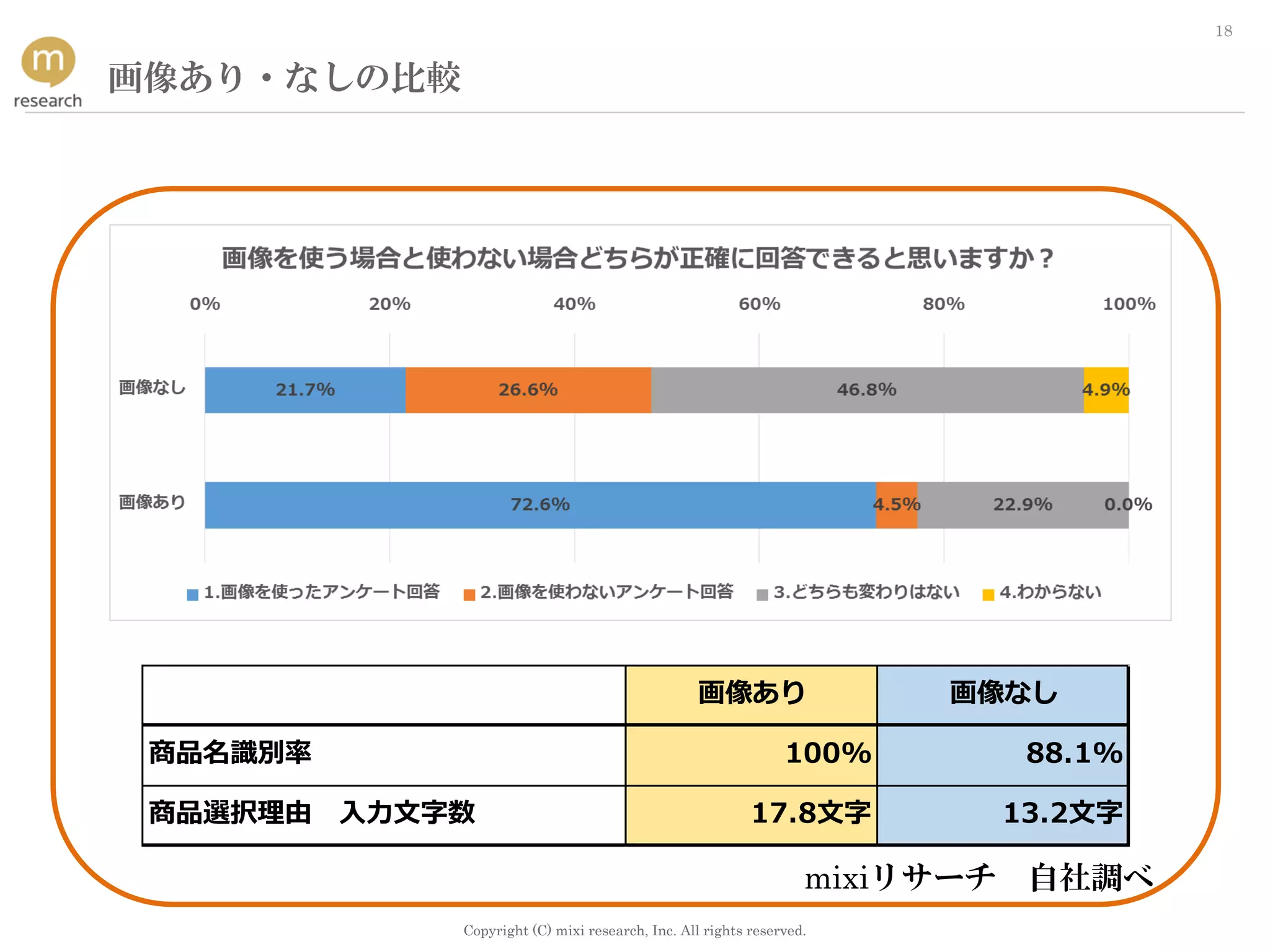Copyright (C) mixi research, Inc. All rights reserved.
18
画像あり・なしの比較
画像あり 画像なし
商品名識別率 100% 88.1%
商品選択理由　入力文字数 17.8文字 13.2文字
mixiリサーチ 自社調べ
 