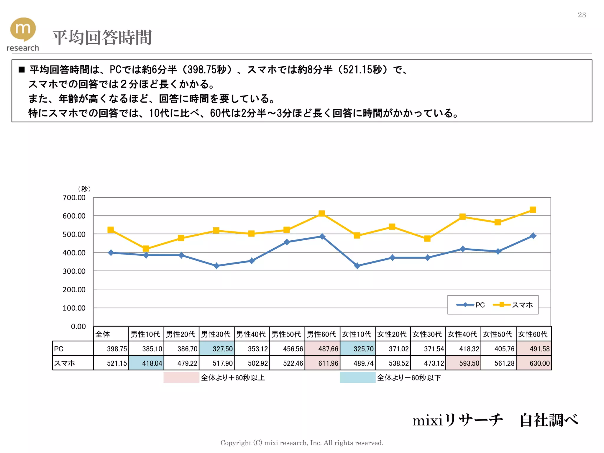 Copyright (C) mixi research, Inc. All rights reserved.
23
平均回答時間
 平均回答時間は、PCでは約6分半（398.75秒）、スマホでは約8分半（521.15秒）で、
スマホでの回答では２分ほど長くかかる。
また、年齢が高くなるほど、回答に時間を要している。
特にスマホでの回答では、10代に比べ、60代は2分半～3分ほど長く回答に時間がかかっている。
（秒）
全体 男性10代 男性20代 男性30代 男性40代 男性50代 男性60代 女性10代 女性20代 女性30代 女性40代 女性50代 女性60代
PC 398.75 385.10 386.70 327.50 353.12 456.56 487.66 325.70 371.02 371.54 418.32 405.76 491.58
スマホ 521.15 418.04 479.22 517.90 502.92 522.46 611.96 489.74 538.52 473.12 593.50 561.28 630.00
全体より＋60秒以上 全体より－60秒以下
0.00
100.00
200.00
300.00
400.00
500.00
600.00
700.00
PC スマホ
mixiリサーチ 自社調べ
 
