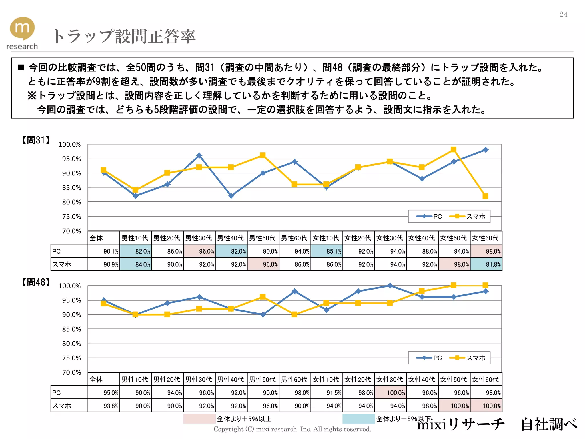 Copyright (C) mixi research, Inc. All rights reserved.
24
トラップ設問正答率
 今回の比較調査では、全50問のうち、問31（調査の中間あたり）、問48（調査の最終部分）にトラップ設問を入れた。
ともに正答率が9割を超え、設問数が多い調査でも最後までクオリティを保って回答していることが証明された。
※トラップ設問とは、設問内容を正しく理解しているかを判断するために用いる設問のこと。
今回の調査では、どちらも5段階評価の設問で、一定の選択肢を回答するよう、設問文に指示を入れた。
全体 男性10代 男性20代 男性30代 男性40代 男性50代 男性60代 女性10代 女性20代 女性30代 女性40代 女性50代 女性60代
PC 90.1% 82.0% 86.0% 96.0% 82.0% 90.0% 94.0% 85.1% 92.0% 94.0% 88.0% 94.0% 98.0%
スマホ 90.9% 84.0% 90.0% 92.0% 92.0% 96.0% 86.0% 86.0% 92.0% 94.0% 92.0% 98.0% 81.8%
70.0%
75.0%
80.0%
85.0%
90.0%
95.0%
100.0%
PC スマホ
全体 男性10代 男性20代 男性30代 男性40代 男性50代 男性60代 女性10代 女性20代 女性30代 女性40代 女性50代 女性60代
PC 95.0% 90.0% 94.0% 96.0% 92.0% 90.0% 98.0% 91.5% 98.0% 100.0% 96.0% 96.0% 98.0%
スマホ 93.8% 90.0% 90.0% 92.0% 92.0% 96.0% 90.0% 94.0% 94.0% 94.0% 98.0% 100.0% 100.0%
全体より＋5％以上 全体より－5％以下
70.0%
75.0%
80.0%
85.0%
90.0%
95.0%
100.0%
PC スマホ
【問31】
【問48】
mixiリサーチ 自社調べ
 