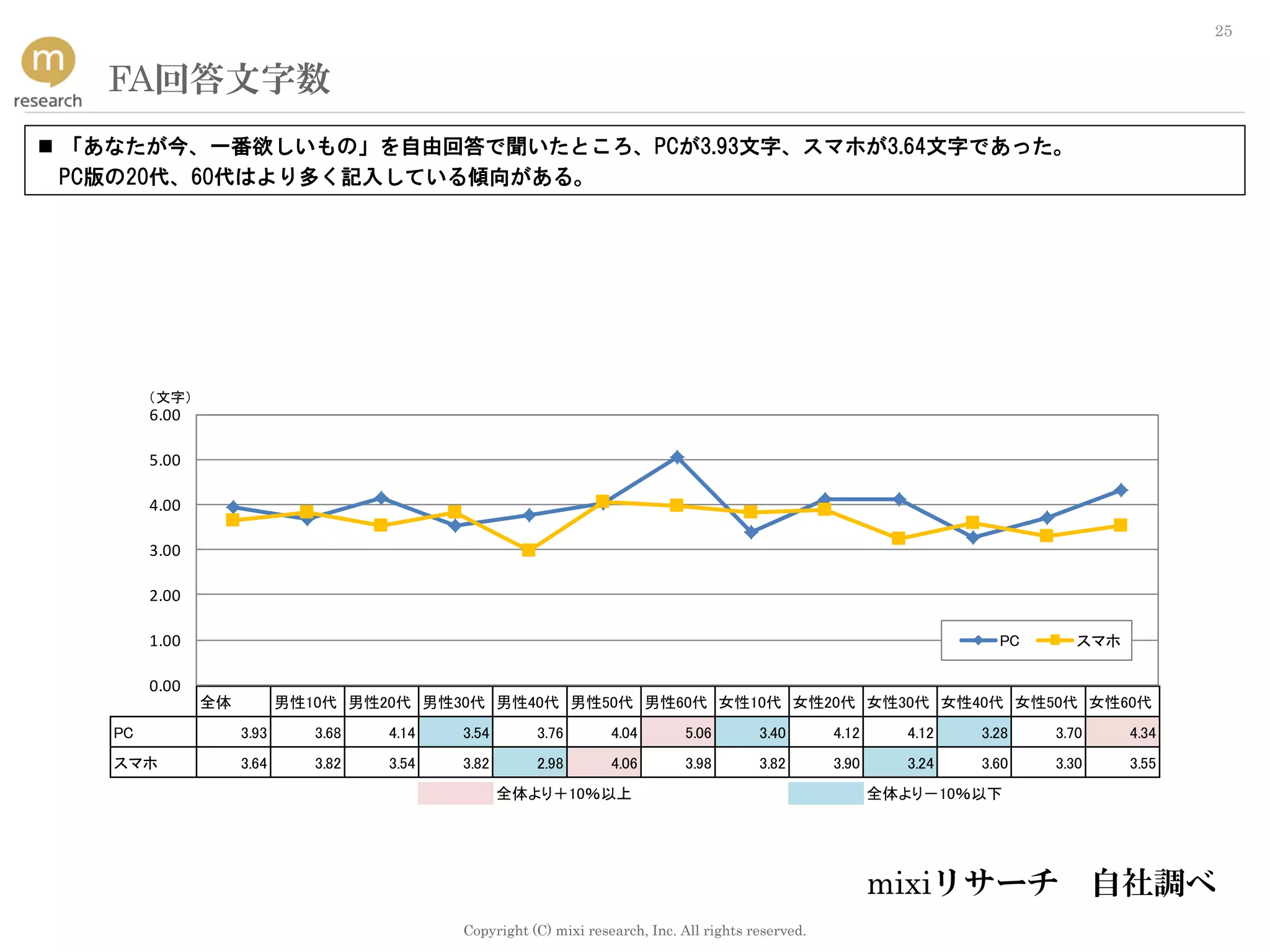 Copyright (C) mixi research, Inc. All rights reserved.
25
FA回答文字数
 「あなたが今、一番欲しいもの」を自由回答で聞いたところ、PCが3.93文字、スマホが3.64文字であった。
PC版の20代、60代はより多く記入している傾向がある。
（文字）
全体 男性10代 男性20代 男性30代 男性40代 男性50代 男性60代 女性10代 女性20代 女性30代 女性40代 女性50代 女性60代
PC 3.93 3.68 4.14 3.54 3.76 4.04 5.06 3.40 4.12 4.12 3.28 3.70 4.34
スマホ 3.64 3.82 3.54 3.82 2.98 4.06 3.98 3.82 3.90 3.24 3.60 3.30 3.55
全体より＋10％以上 全体より－10％以下
0.00
1.00
2.00
3.00
4.00
5.00
6.00
PC スマホ
mixiリサーチ 自社調べ
 