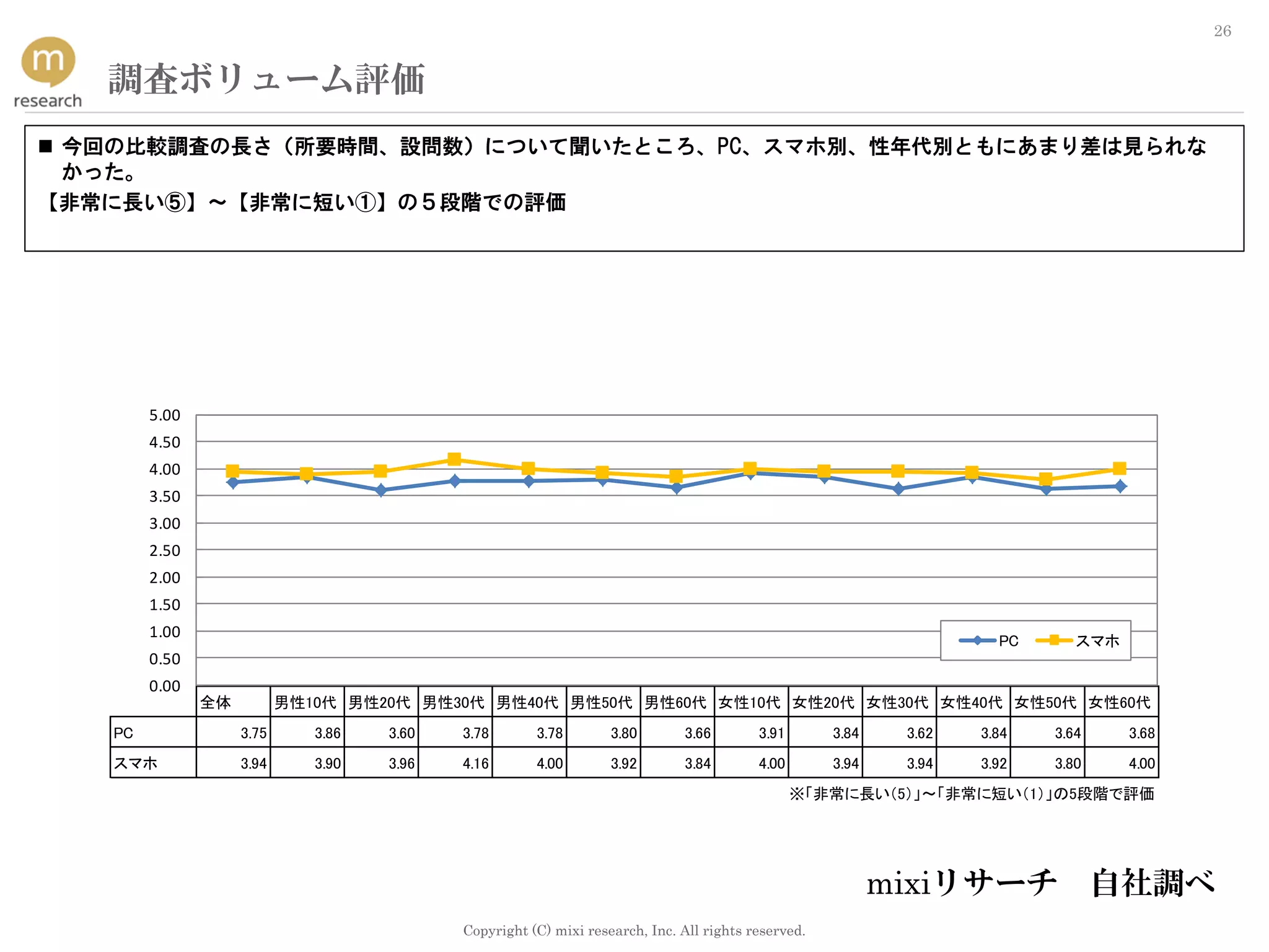 Copyright (C) mixi research, Inc. All rights reserved.
26
調査ボリューム評価
 今回の比較調査の長さ（所要時間、設問数）について聞いたところ、PC、スマホ別、性年代別ともにあまり差は見られな
かった。
【非常に長い⑤】～【非常に短い①】の５段階での評価
全体 男性10代 男性20代 男性30代 男性40代 男性50代 男性60代 女性10代 女性20代 女性30代 女性40代 女性50代 女性60代
PC 3.75 3.86 3.60 3.78 3.78 3.80 3.66 3.91 3.84 3.62 3.84 3.64 3.68
スマホ 3.94 3.90 3.96 4.16 4.00 3.92 3.84 4.00 3.94 3.94 3.92 3.80 4.00
※「非常に長い（5）」～「非常に短い（1）」の5段階で評価
0.00
0.50
1.00
1.50
2.00
2.50
3.00
3.50
4.00
4.50
5.00
PC スマホ
mixiリサーチ 自社調べ
 