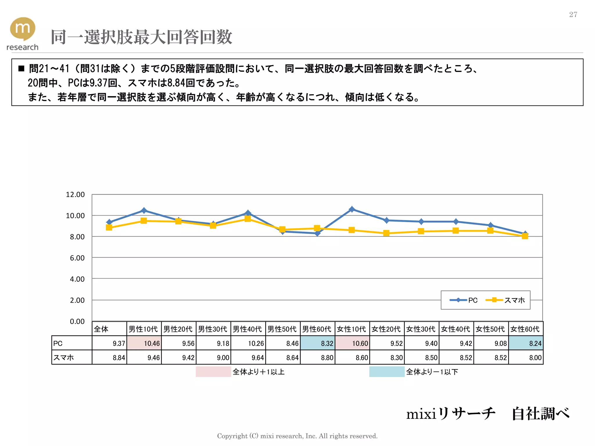 Copyright (C) mixi research, Inc. All rights reserved.
27
同一選択肢最大回答回数
 問21～41（問31は除く）までの5段階評価設問において、同一選択肢の最大回答回数を調べたところ、
20問中、PCは9.37回、スマホは8.84回であった。
また、若年層で同一選択肢を選ぶ傾向が高く、年齢が高くなるにつれ、傾向は低くなる。
全体 男性10代 男性20代 男性30代 男性40代 男性50代 男性60代 女性10代 女性20代 女性30代 女性40代 女性50代 女性60代
PC 9.37 10.46 9.56 9.18 10.26 8.46 8.32 10.60 9.52 9.40 9.42 9.08 8.24
スマホ 8.84 9.46 9.42 9.00 9.64 8.64 8.80 8.60 8.30 8.50 8.52 8.52 8.00
全体より＋1以上 全体より－1以下
0.00
2.00
4.00
6.00
8.00
10.00
12.00
PC スマホ
mixiリサーチ 自社調べ
 