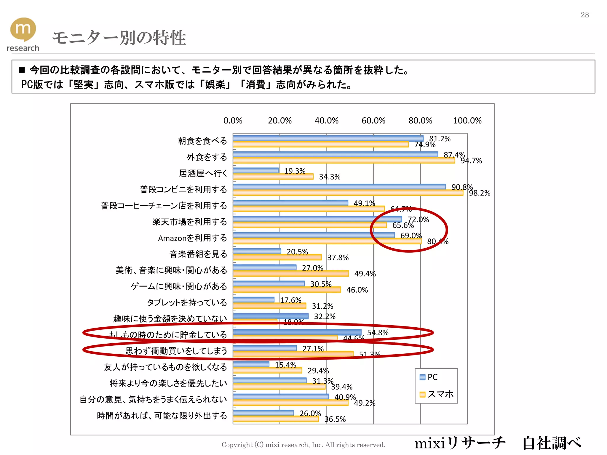 Copyright (C) mixi research, Inc. All rights reserved.
28
モニター別の特性
 今回の比較調査の各設問において、モニター別で回答結果が異なる箇所を抜粋した。
PC版では「堅実」志向、スマホ版では「娯楽」「消費」志向がみられた。
81.2%
87.4%
19.3%
90.8%
49.1%
72.0%
69.0%
20.5%
27.0%
30.5%
17.6%
32.2%
54.8%
27.1%
15.4%
31.3%
40.9%
26.0%
74.9%
94.7%
34.3%
98.2%
64.7%
65.6%
80.4%
37.8%
49.4%
46.0%
31.2%
18.9%
44.6%
51.3%
29.4%
39.4%
49.2%
36.5%
0.0% 20.0% 40.0% 60.0% 80.0% 100.0%
朝食を食べる
外食をする
居酒屋へ行く
普段コンビニを利用する
普段コーヒーチェーン店を利用する
楽天市場を利用する
Amazonを利用する
音楽番組を見る
美術、音楽に興味・関心がある
ゲームに興味・関心がある
タブレットを持っている
趣味に使う金額を決めていない
もしもの時のために貯金している
思わず衝動買いをしてしまう
友人が持っているものを欲しくなる
将来より今の楽しさを優先したい
自分の意見、気持ちをうまく伝えられない
時間があれば、可能な限り外出する
PC
スマホ
mixiリサーチ 自社調べ
 