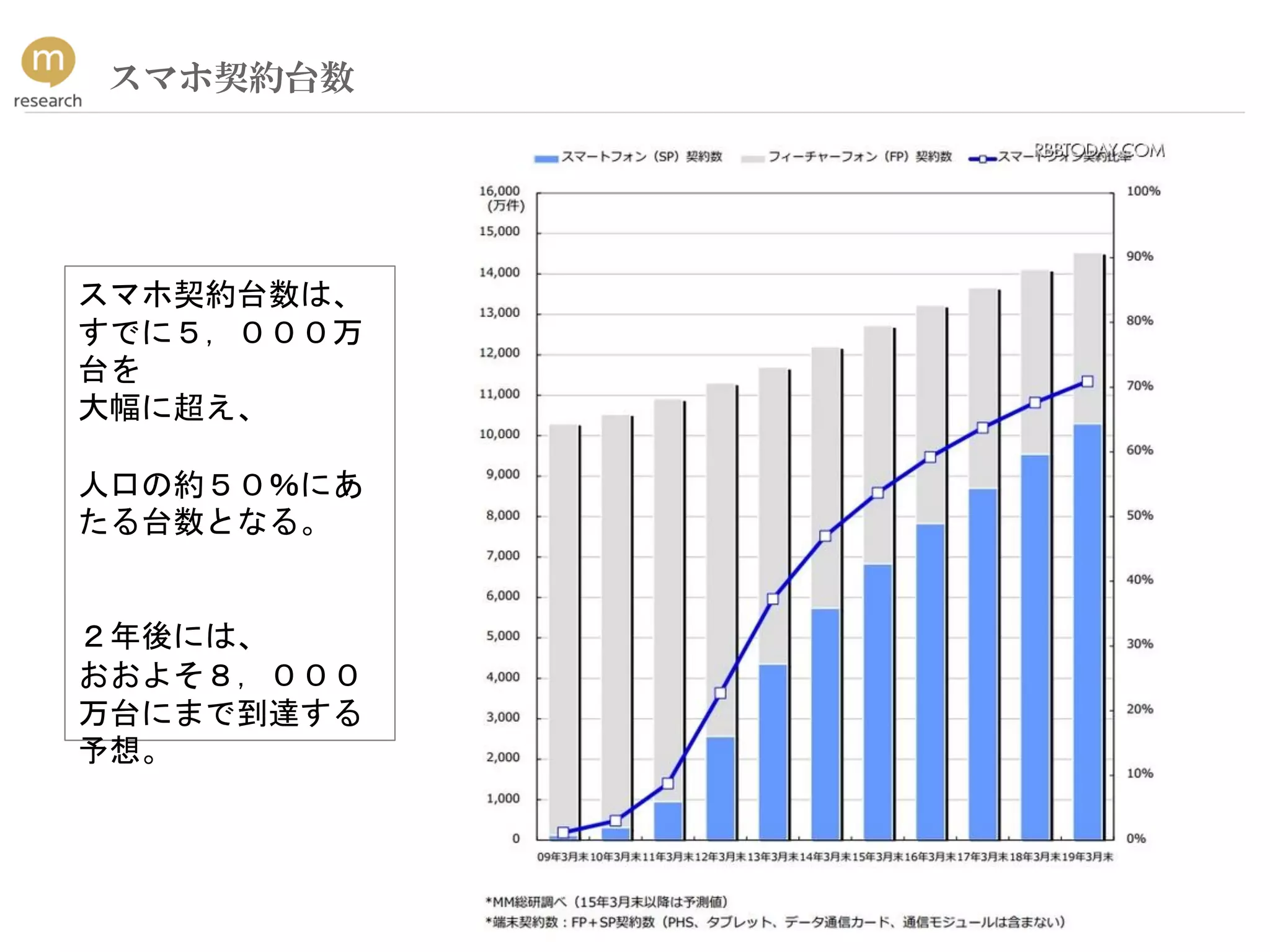 スマホ契約台数は、
すでに５，０００万
台を
大幅に超え、
人口の約５０％にあ
たる台数となる。
２年後には、
おおよそ８，０００
万台にまで到達する
予想。
スマホ契約台数
 