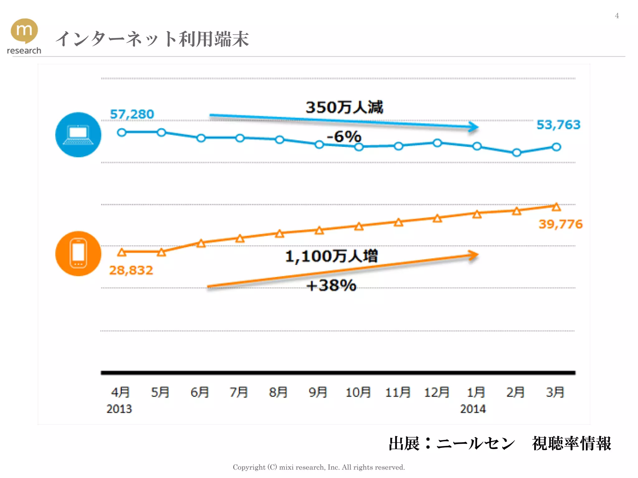 Copyright (C) mixi research, Inc. All rights reserved.
4
出展：ニールセン 視聴率情報
インターネット利用端末
 