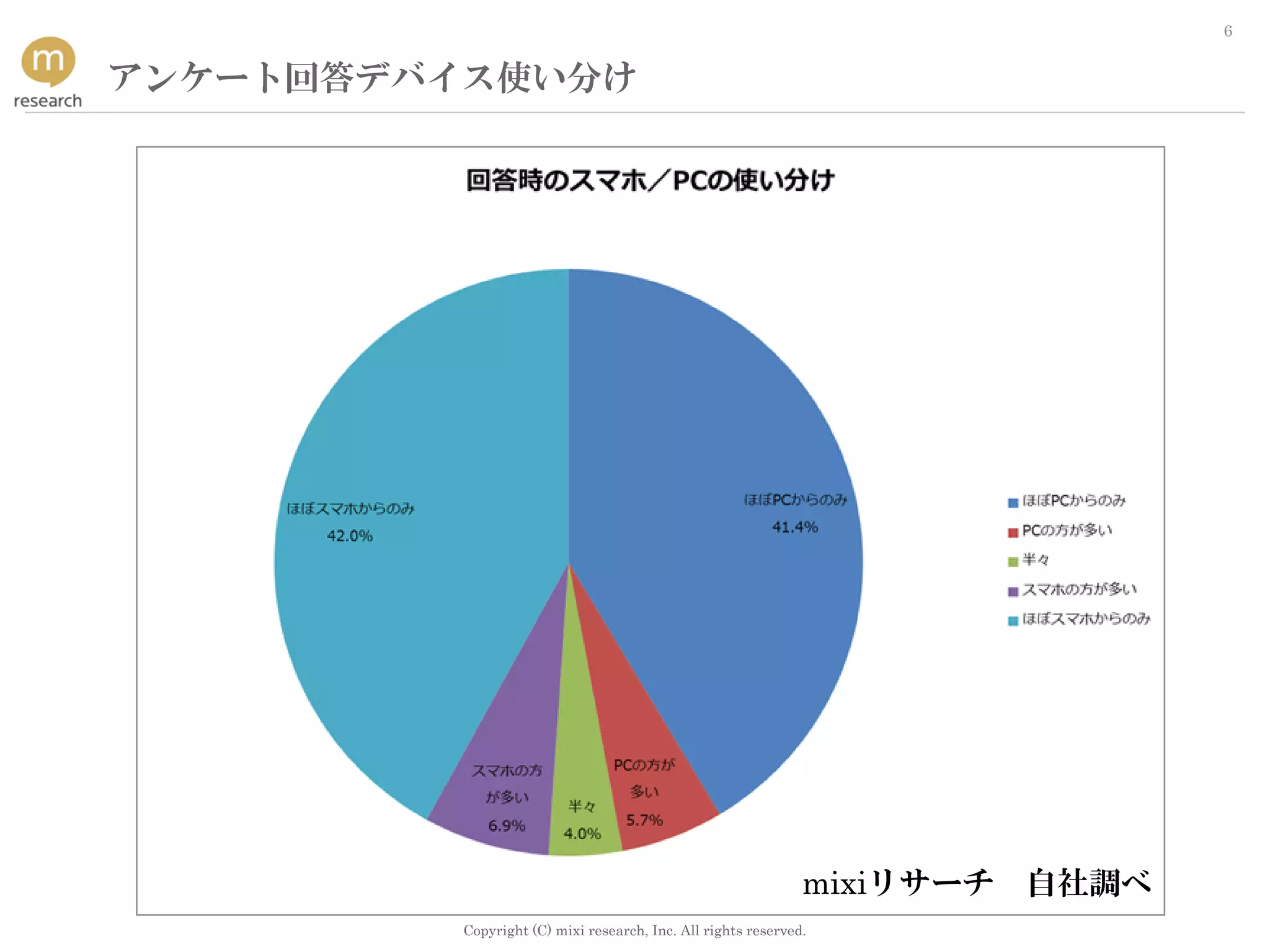 Copyright (C) mixi research, Inc. All rights reserved.
6
アンケート回答デバイス使い分け
mixiリサーチ 自社調べ
 