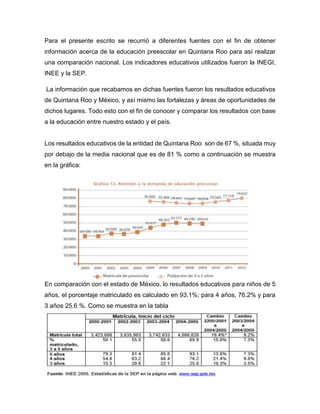 Para el presente escrito se recurrió a diferentes fuentes con el fin de obtener
información acerca de la educación preescolar en Quintana Roo para así realizar
una comparación nacional. Los indicadores educativos utilizados fueron la INEGI,
INEE y la SEP.
La información que recabamos en dichas fuentes fueron los resultados educativos
de Quintana Roo y México, y así mismo las fortalezas y áreas de oportunidades de
dichos lugares. Todo esto con el fin de conocer y comparar los resultados con base
a la educación entre nuestro estado y el país.
Los resultados educativos de la entidad de Quintana Roo son de 67 %, situada muy
por debajo de la media nacional que es de 81 % como a continuación se muestra
en la gráfica:
En comparación con el estado de México, lo resultados educativos para niños de 5
años, el porcentaje matriculado es calculado en 93.1%; para 4 años, 76.2% y para
3 años 25.6 %. Como se muestra en la tabla
 
