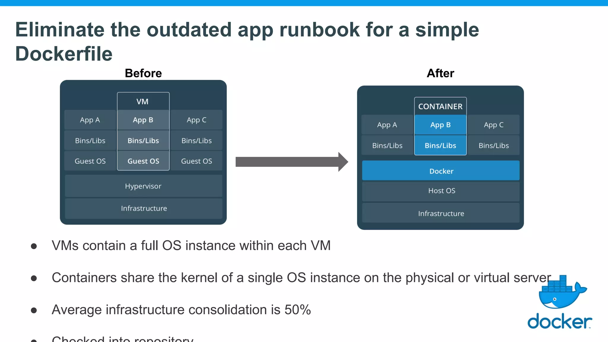Eliminate the outdated app runbook for a simple Dockerfile Before After ● VMs contain a full OS instance within each VM ● Containers share the kernel of a single OS instance on the physical or virtual server ● Average infrastructure consolidation is 50% 
