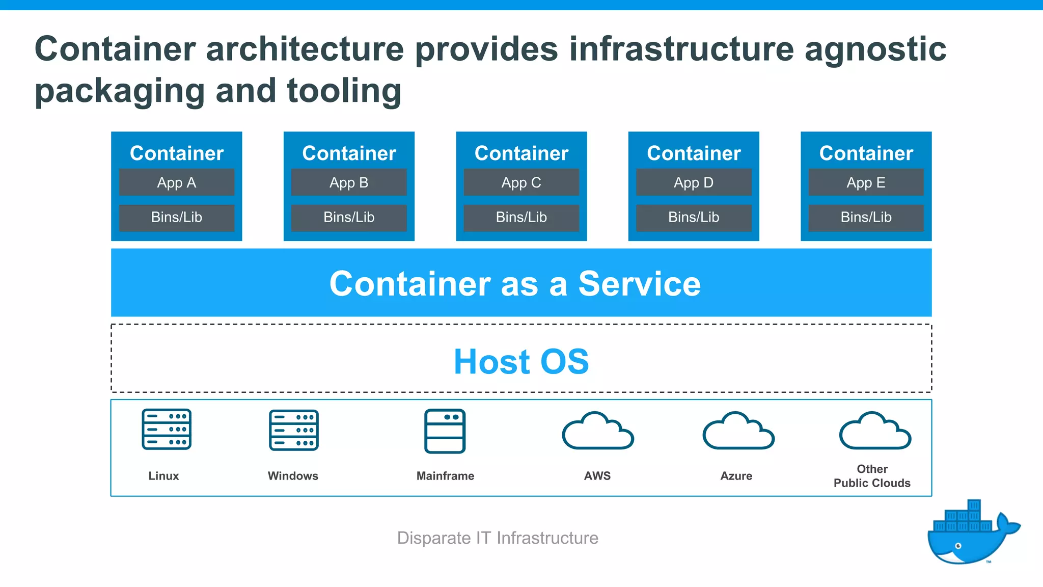 Container architecture provides infrastructure agnostic packaging and tooling Disparate IT Infrastructure Host OS Container as a Service Container App A Bins/Lib Linux Mainframe AWS Azure Other Public Clouds Windows Container App B Bins/Lib Container App C Bins/Lib Container App D Bins/Lib Container App E Bins/Lib 