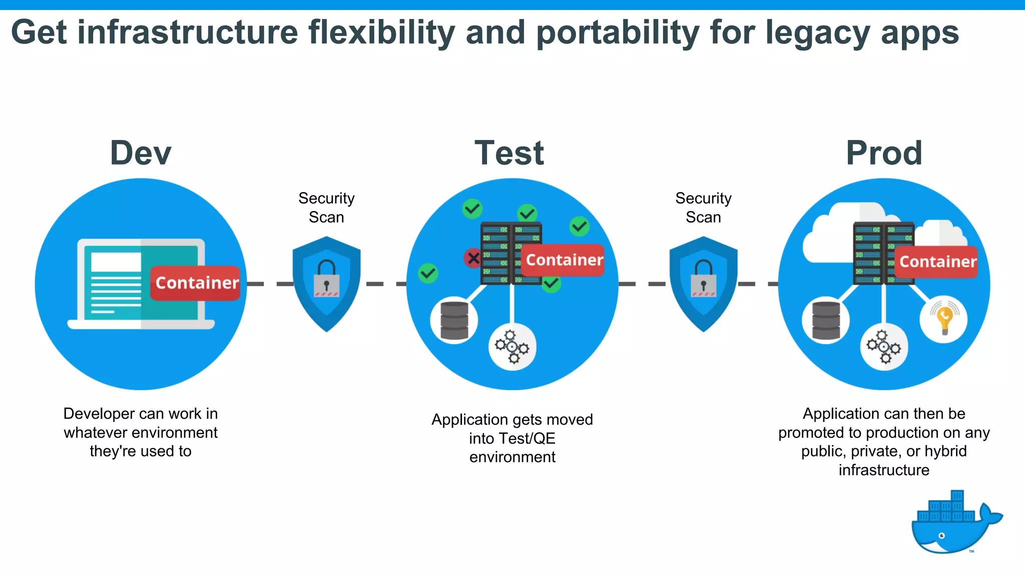 Get infrastructure flexibility and portability for legacy apps Dev Test Prod Developer can work in whatever environment they're used to Application gets moved into Test/QE environment Application can then be promoted to production on any public, private, or hybrid infrastructure Security Scan Security Scan 