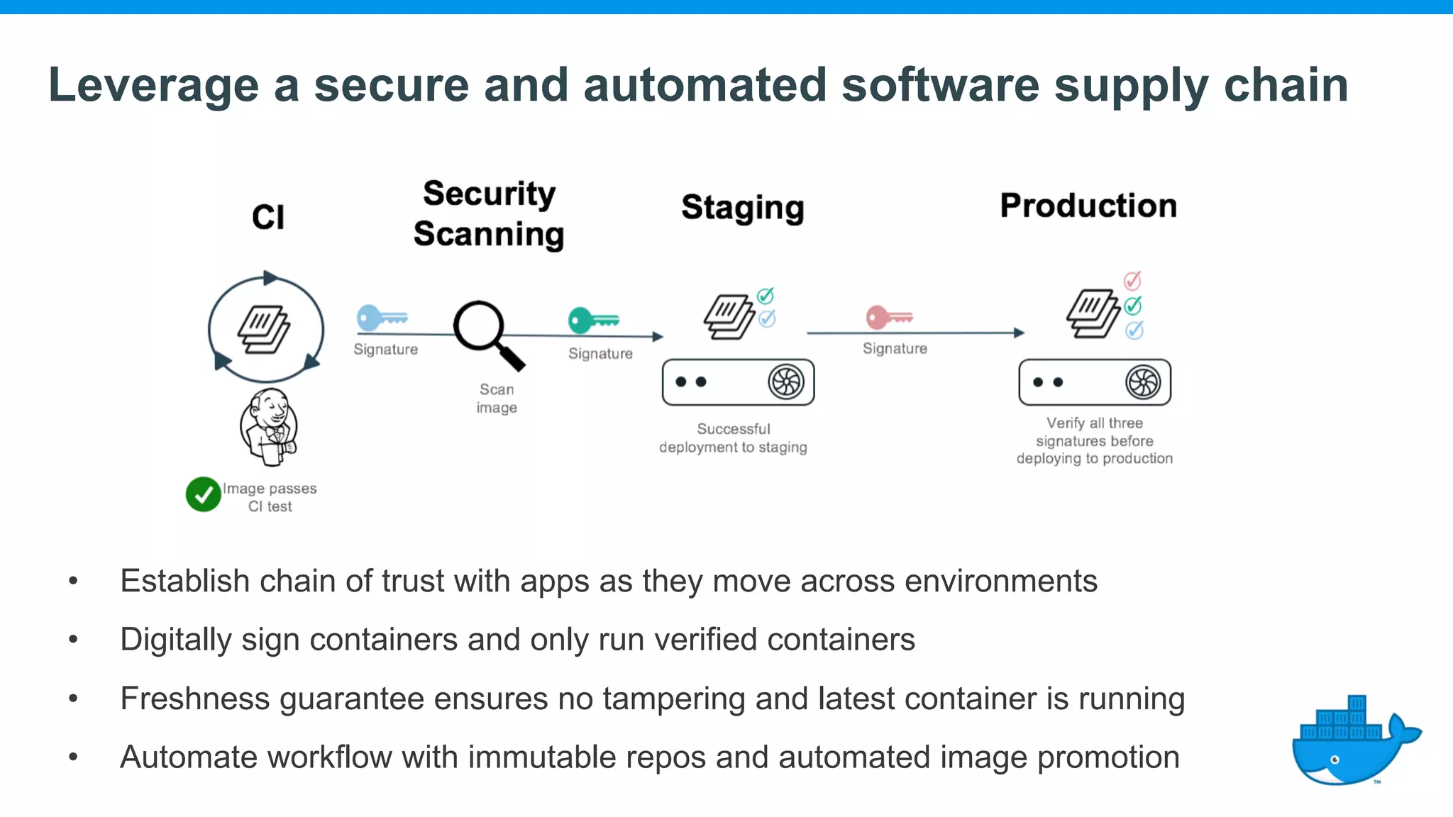 Leverage a secure and automated software supply chain • Establish chain of trust with apps as they move across environments • Digitally sign containers and only run verified containers • Freshness guarantee ensures no tampering and latest container is running • Automate workflow with immutable repos and automated image promotion 