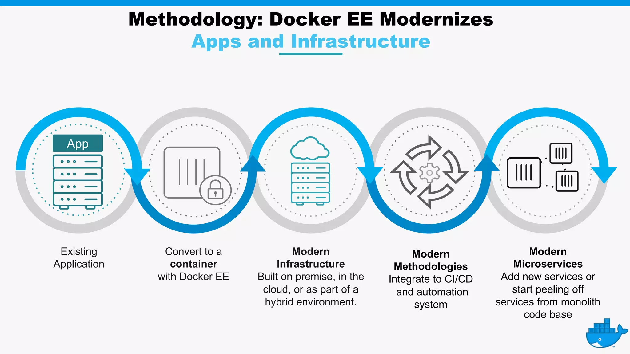 Methodology: Docker EE Modernizes Apps and Infrastructure Existing Application Modern Methodologies Integrate to CI/CD and automation system Convert to a container with Docker EE Modern Infrastructure Built on premise, in the cloud, or as part of a hybrid environment. Modern Microservices Add new services or start peeling off services from monolith code base App 