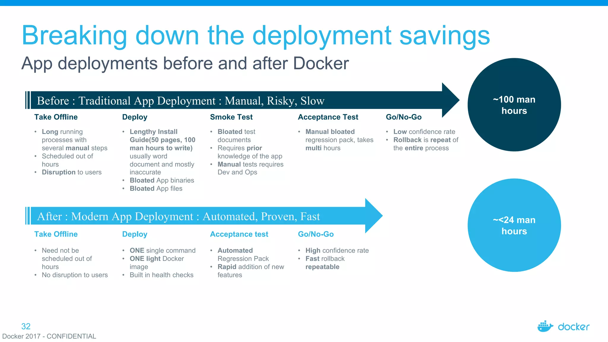 Breaking down the deployment savings App deployments before and after Docker 32 ~100 man hours ~<24 man hours Before: Traditional App Deployment : Manual, Risky, Slow Take Offline Deploy Smoke Test Acceptance Test Go/No-Go • Long running processes with several manual steps • Scheduled out of hours • Disruption to users • Lengthy Install Guide(50 pages, 100 man hours to write) usually word document and mostly inaccurate • Bloated App binaries • Bloated App files • Bloated test documents • Requires prior knowledge of the app • Manual tests requires Dev and Ops • Manual bloated regression pack, takes multi hours • Low confidence rate • Rollback is repeat of the entire process After with Docker: Modern App Deployment : Automated, Proven, Fast Take Offline Deploy Acceptance test Go/No-Go • Need not be scheduled out of hours • No disruption to users • ONE single command • ONE light Docker image • Built in health checks • Automated Regression Pack • Rapid addition of new features • High confidence rate • Fast rollback repeatable After : Modern App Deployment : Automated, Proven, Fast Before : Traditional App Deployment : Manual, Risky, Slow Docker 2017 - CONFIDENTIAL 