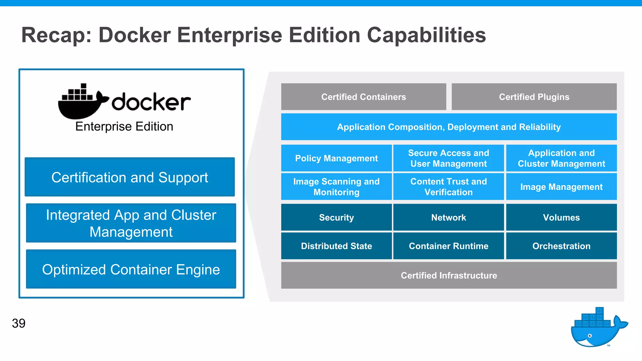 39 Recap: Docker Enterprise Edition Capabilities Policy Management Image Scanning and Monitoring Secure Access and User Management Content Trust and Verification Application and Cluster Management Image Management Security Distributed State Network Container Runtime Volumes Orchestration Application Composition, Deployment and Reliability Certified Containers Certified Plugins Certified Infrastructure Enterprise Edition Optimized Container Engine Integrated App and Cluster Management Certification and Support 