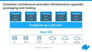 Container architecture provides infrastructure agnostic
packaging and tooling
Disparate IT Infrastructure
Host OS
Container as a Service
Container
App A
Bins/Lib
Linux Mainframe AWS Azure
Other
Public Clouds
Windows
Container
App B
Bins/Lib
Container
App C
Bins/Lib
Container
App D
Bins/Lib
Container
App E
Bins/Lib
 