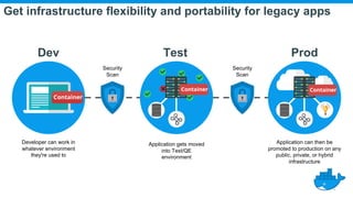 Get infrastructure flexibility and portability for legacy apps
Dev Test Prod
Developer can work in
whatever environment
they're used to
Application gets moved
into Test/QE
environment
Application can then be
promoted to production on any
public, private, or hybrid
infrastructure
Security
Scan
Security
Scan
 