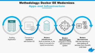 Methodology: Docker EE Modernizes
Apps and Infrastructure
Existing
Application
Modern
Methodologies
Integrate to CI/CD
and automation
system
Convert to a
container
with Docker EE
Modern
Infrastructure
Built on premise, in the
cloud, or as part of a
hybrid environment.
Modern
Microservices
Add new services or
start peeling off
services from monolith
code base
App
 
