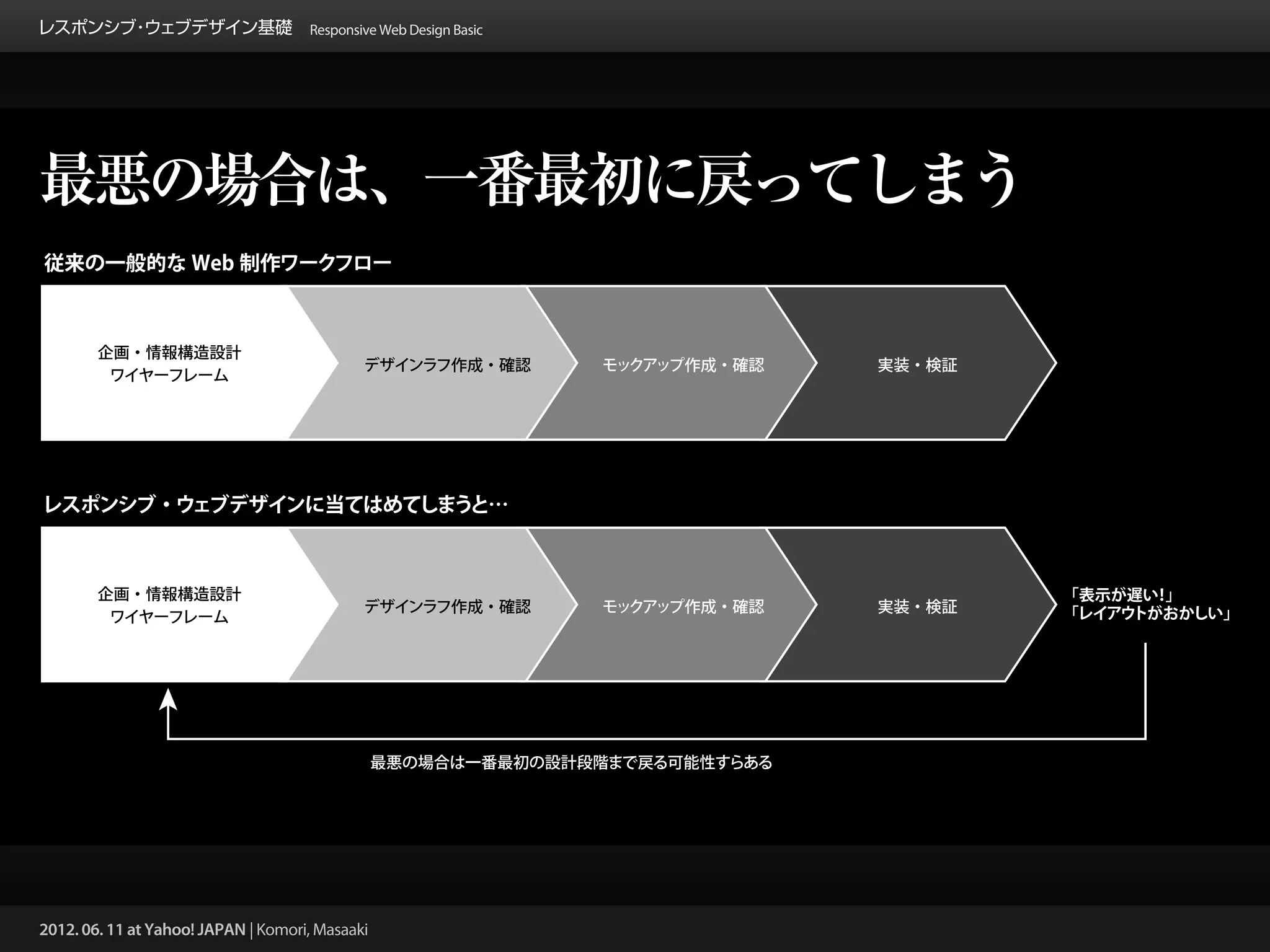 レスポンシブ ウェブデザイン基礎 Responsive Web Design Basic
      ・




最悪の場合は、一番最初に戻ってしまう




2012. 06. 11 at Yahoo! JAPAN | Komori, Masaaki
 