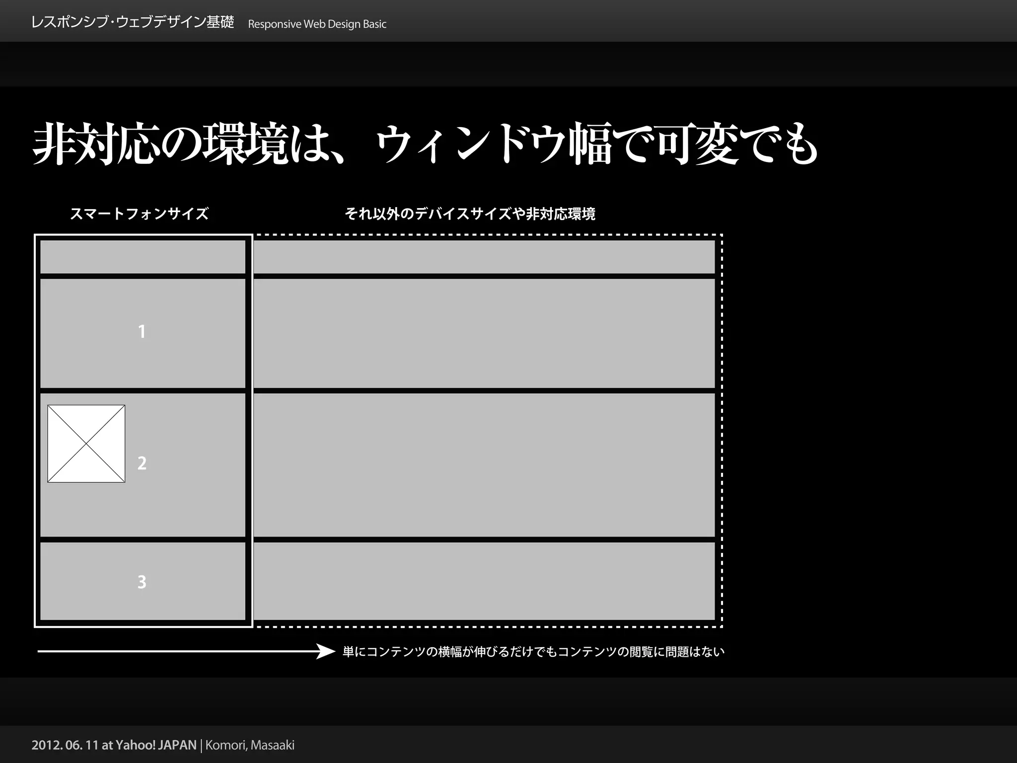 レスポンシブ ウェブデザイン基礎 Responsive Web Design Basic
      ・




非対応の環境は、ウィンドウ幅で可変でも
      スマートフォンサイズ                                 それ以外のデバイスサイズや非対応環境




                  1




                  2




                  3


                                                 単にコンテンツの横幅が伸びるだけでもコンテンツの閲覧に問題はない




2012. 06. 11 at Yahoo! JAPAN | Komori, Masaaki
 