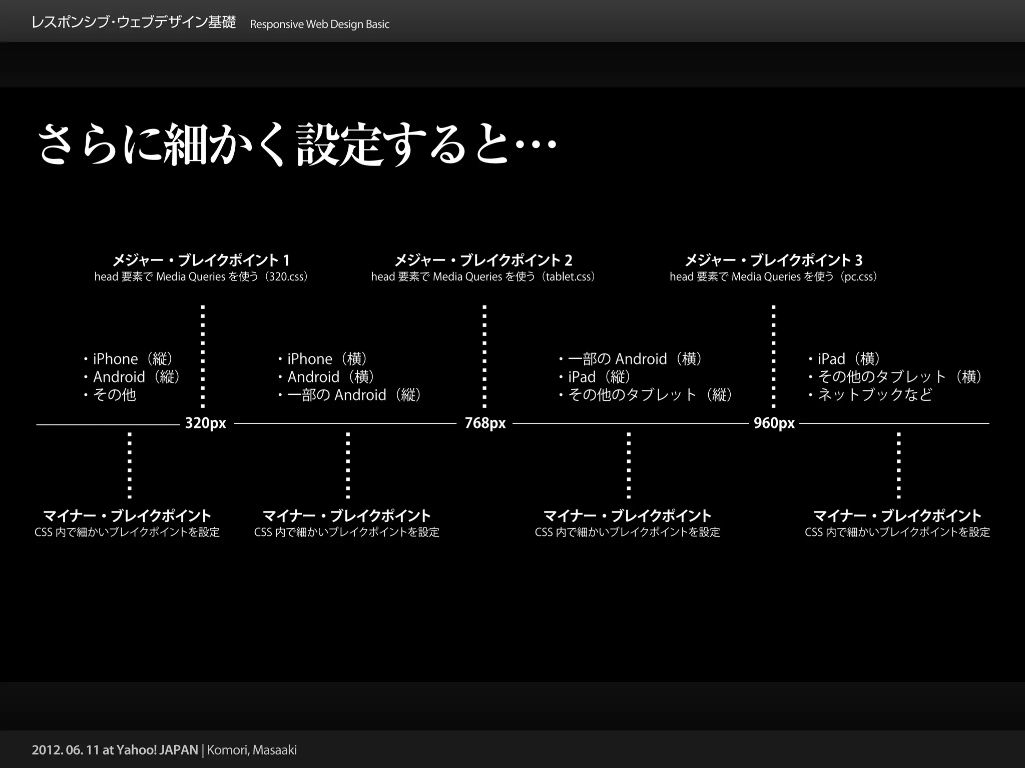 レスポンシブ ウェブデザイン基礎 Responsive Web Design Basic
      ・




さらに細かく設定すると…




2012. 06. 11 at Yahoo! JAPAN | Komori, Masaaki
 