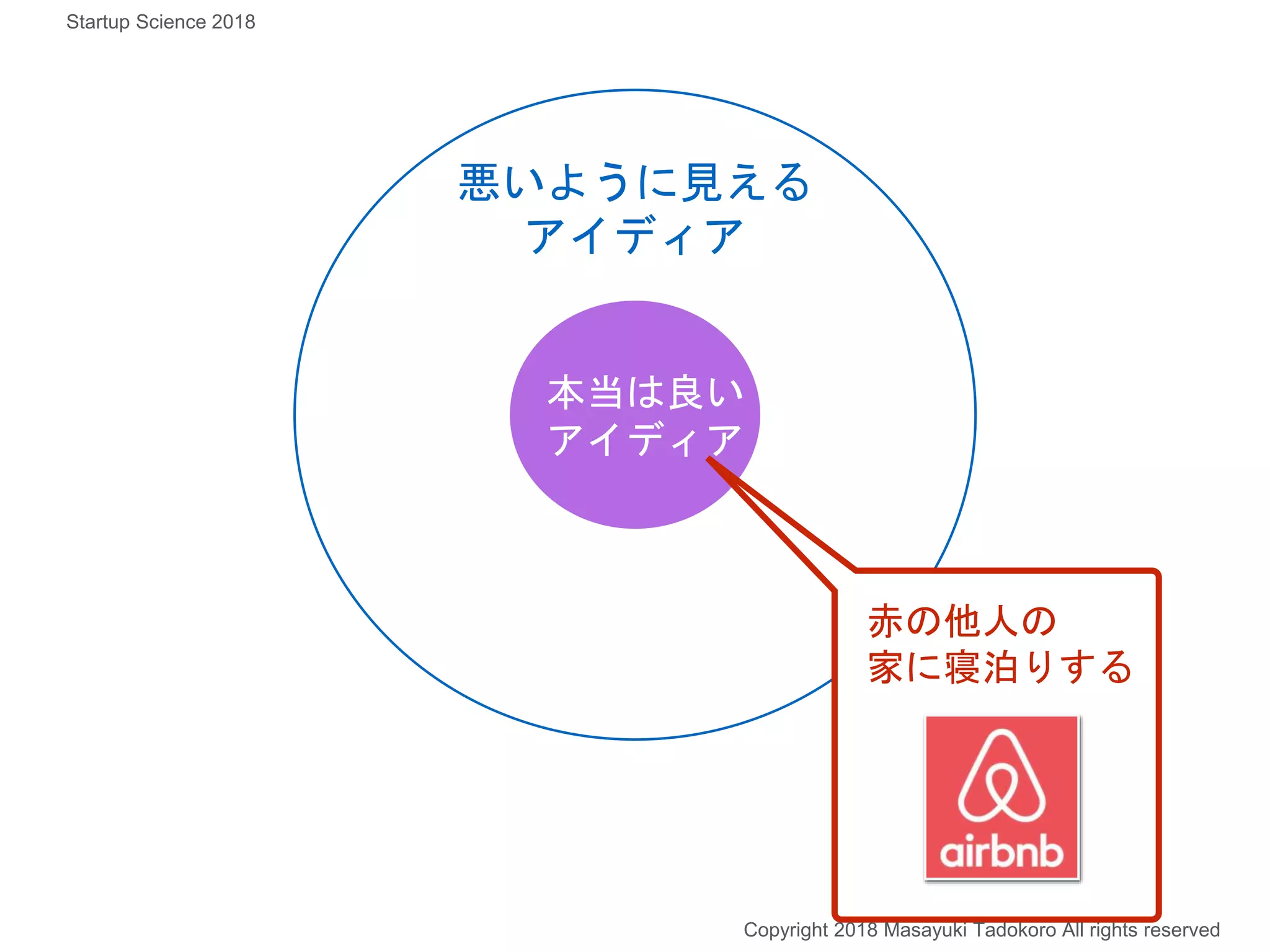 本当は良い
アイディア
悪いように見える
アイディア
赤の他人の
家に寝泊りする
Copyright 2018 Masayuki Tadokoro All rights reserved
Startup Science 2018
 