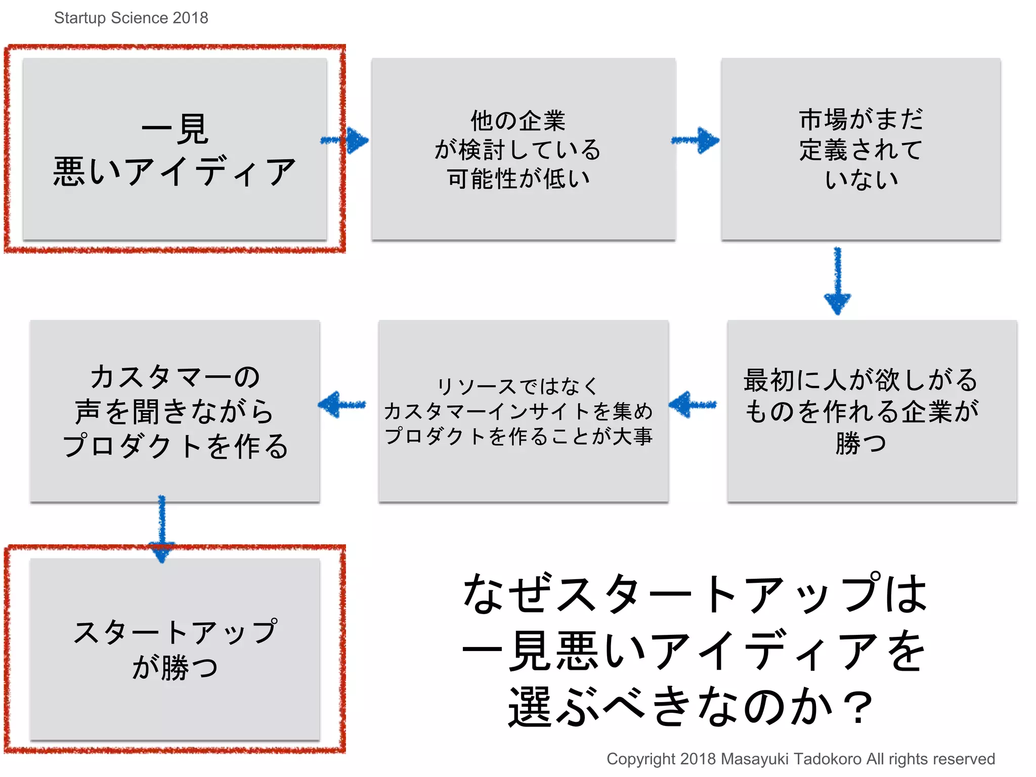 一見
悪いアイディア
他の企業
が検討している
可能性が低い
市場がまだ
定義されて
いない
最初に人が欲しがる
ものを作れる企業が
勝つ
リソースではなく
カスタマーインサイトを集め
プロダクトを作ることが大事
カスタマーの
声を聞きながら
プロダクトを作る
スタートアップ
が勝つ
なぜスタートアップは
一見悪いアイディアを
選ぶべきなのか？
Copyright 2018 Masayuki Tadokoro All rights reserved
Startup Science 2018
 