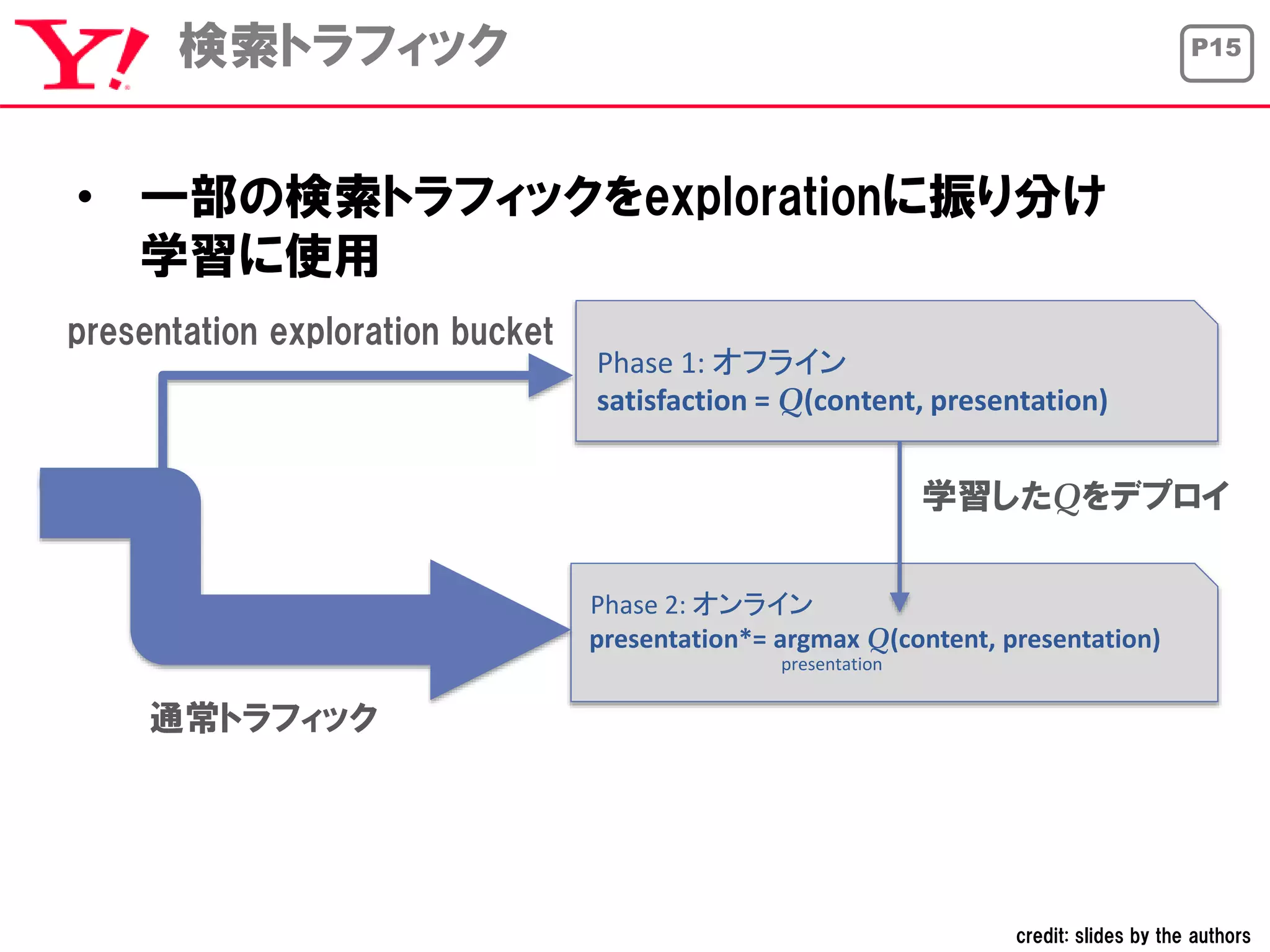 P15検索トラフィック
• 一部の検索トラフィックをexplorationに振り分け
学習に使用
Phase 1: オフライン
satisfaction = Q(content, presentation)
presentation*= argmax Q(content, presentation)
presentation
Phase 2: オンライン
通常トラフィック
presentation exploration bucket
学習したQをデプロイ
credit: slides by the authors
 