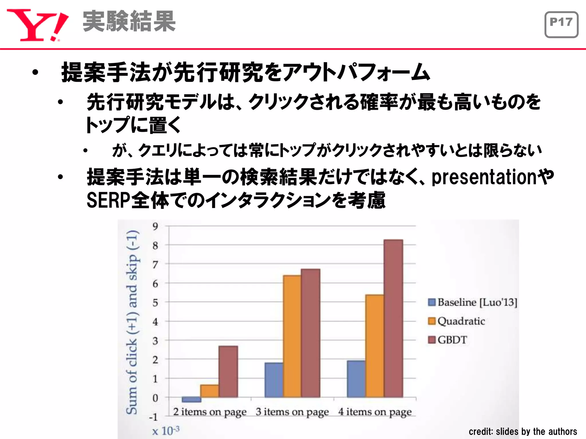 P17実験結果
• 提案手法が先行研究をアウトパフォーム
• 先行研究モデルは、クリックされる確率が最も高いものを
トップに置く
• が、クエリによっては常にトップがクリックされやすいとは限らない
• 提案手法は単一の検索結果だけではなく、presentationや
SERP全体でのインタラクションを考慮
credit: slides by the authors
 