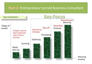 Part 3: Entrepreneur turned Business ConsultantKey FocusKey Customers:Diversification MaturingExpanding Stages of GrowthTake-offGrowing MaintainingProfitableEnough customer base to generate cash to stay in businessDevelopingStabilizing  SurvivingNewly Start upMaturing timeline