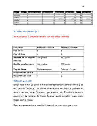 10
figura lados diagonales desde un L Diagonales totales angulo exterior angulo central SI angulo interno
cuadrado 4 1 2 90 90 360 90
pentagono 5 2 5 72 72 540 108
hexagono 6 3 9 60 60 720 120
heptagono 7 4 14 51.42857143 51.42857143 900 128.5714286
octagono 8 5 20 45 45 1080 135
nonagono 9 6 27 40 40 1260 140
decagono 10 7 35 36 36 1440 144
Actividad de aprendizaje 1
Instrucciones: Completar la tabla con los datos faltantes
Polígonos Polígono convexo Polígono cóncavo
# de lados 5 5
# de vértices 4 2
Medidas de los ángulos
internos
180 grados 180 grados
Medida ángulo externo 360 grados 360 grados
Tipo de figura Polígono convexo Polígono cóncavo
Diagonales en vértice 2 1
Diagonales en total 4 2
Reflexión personal
Elegí este tema, ya que se me facilita demasiado aprendérmelo y es
uno de mis favoritos, por el cual abarca para resolver los problemas,
abarca razonar, hacer formulas, operaciones, etc. Este tema te ayuda
mucho en la manera de trazar figuras, medir ángulos, para poder
trazar bien la figura.
Este tema se me hace muy fácil de explicar para otras personas
 