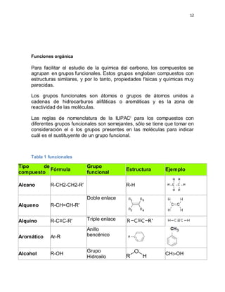 12
Funciones orgánica
Para facilitar el estudio de la química del carbono, los compuestos se
agrupan en grupos funcionales. Estos grupos engloban compuestos con
estructuras similares, y por lo tanto, propiedades físicas y químicas muy
parecidas.
Los grupos funcionales son átomos o grupos de átomos unidos a
cadenas de hidrocarburos alifáticas o aromáticas y es la zona de
reactividad de las moléculas.
Las reglas de nomenclatura de la IUPACi
para los compuestos con
diferentes grupos funcionales son semejantes, sólo se tiene que tomar en
consideración el o los grupos presentes en las moléculas para indicar
cuál es el sustituyente de un grupo funcional.
Tabla 1 funcionales
Tipo de
compuesto
Fórmula
Grupo
funcional
Estructura Ejemplo
Alcano R-CH2-CH2-R' R-H
Alqueno R-CH=CH-R'
Doble enlace
Alquino R-C≡C-R' Triple enlace
Aromático Ar-R
Anillo
bencénico
Alcohol R-OH
Grupo
Hidroxilo
CH3-OH
 