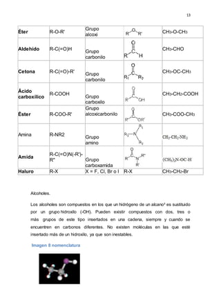 13
Éter R-O-R'
Grupo
alcoxi
CH3-O-CH3
Aldehído R-C(=O)H
Grupo
carbonilo
CH3-CHO
Cetona R-C(=O)-R' Grupo
carbonilo
CH3-OC-CH3
Ácido
carboxílico
R-COOH
Grupo
carboxilo
CH3-CH2-COOH
Éster R-COO-R'
Grupo
alcoxicarbonilo CH3-COO-CH3
Amina R-NR2 Grupo
amino
Amida
R-C(=O)N(-R')-
R" Grupo
carboxamida
Haluro R-X X = F, Cl, Br o I R-X CH3-CH2-Br
Alcoholes.
Los alcoholes son compuestos en los que un hidrógeno de un alcanoii es sustituido
por un grupo hidroxilo (-OH). Pueden existir compuestos con dos, tres o
más grupos de este tipo insertados en una cadena, siempre y cuando se
encuentren en carbonos diferentes. No existen moléculas en las que esté
insertado más de un hidroxilo, ya que son inestables.
Imagen 8 nomenclatura
 