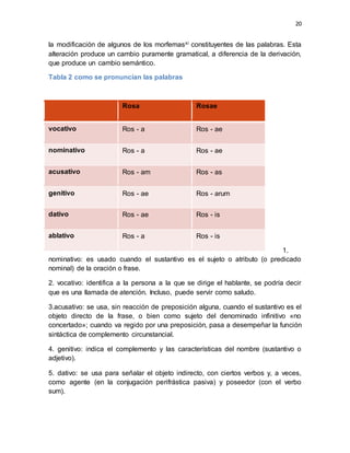 20
la modificación de algunos de los morfemasxi constituyentes de las palabras. Esta
alteración produce un cambio puramente gramatical, a diferencia de la derivación,
que produce un cambio semántico.
Tabla 2 como se pronuncian las palabras
1.
nominativo: es usado cuando el sustantivo es el sujeto o atributo (o predicado
nominal) de la oración o frase.
2. vocativo: identifica a la persona a la que se dirige el hablante, se podría decir
que es una llamada de atención. Incluso, puede servir como saludo.
3.acusativo: se usa, sin reacción de preposición alguna, cuando el sustantivo es el
objeto directo de la frase, o bien como sujeto del denominado infinitivo «no
concertado»; cuando va regido por una preposición, pasa a desempeñar la función
sintáctica de complemento circunstancial.
4. genitivo: indica el complemento y las características del nombre (sustantivo o
adjetivo).
5. dativo: se usa para señalar el objeto indirecto, con ciertos verbos y, a veces,
como agente (en la conjugación perifrástica pasiva) y poseedor (con el verbo
sum).
Rosa Rosae
vocativo Ros - a Ros - ae
nominativo Ros - a Ros - ae
acusativo Ros - am Ros - as
genitivo Ros - ae Ros - arum
dativo Ros - ae Ros - is
ablativo Ros - a Ros - is
 
