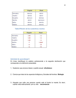 22
Tabla 5Flexión de los sustantivos neutros
Actividad de aprendizaje 9
En binas identifiquen la palabra perteneciente a la segunda declinación que
corresponde a la definición presentada
1. Sustancia que provoca deseo o apetito sexual: afrodisiaco
2. Ciencia que trata de los aspectos biológicos y Sociales del hombre: Biología
3. Angustia que sufre una persona cuando está al borde la muerte; Es decir,
cuando esta está luchando por su vida: necromancia
 