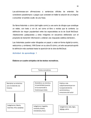 30
Textos recreativos
Poético:más
subjetivamenteporser
la expresiónde los
sentimientosy
emocionesdel autor
Las adivinanzas son afirmaciones o sentencias difíciles de entender. Se
consideran pasatiempos o juegos que consisten en hallar la solución de un enigma
o encontrar el sentido oculto de una frase.
Se llama historieta o cómic (del inglés comic) a una serie de dibujos que constituye
un relato, con texto o sin él, así como al libro o revista que la contiene. La
definición de mayor popularidad entre los especialistas es la de Scott McCloud:
«Ilustraciones yuxtapuestas y otras imágenes en secuencia deliberada con el
propósito de transmitir información u obtener una respuesta estética del lector».
Las historietas pueden estar dibujadas en papel, o estar en forma digital (e-comic,
webcomics y similares). Will Eisner en su obra El cómic y el arte secuencial aportó
la definición más acertada hasta la aparición de la obra de McCloud.
Actividad de aprendizaje 1
Elabora un cuadro sinóptico de los textos recreativos.
Dramático:se orientaa
la teatralidadopuesta
enla escenade la
historiaque relata
Narrativo:se relaciona
con el relatode una
historia
Subgéneros:fabula,
leyenda,mito,epopeya.
Subgénero:tragedia,
comedia,drama,
melodrama,farsa
Subgéneros:oda,elgia,
égloga,satira
 