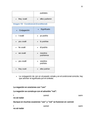 35
pudisteis
 they could  ellos pudieron
Imagen 16• Condicional (Conditional)
 Conjugación
 Significado
 I could  yo podría
 you could  tú podrías
 he could  él podría
 we could  nosotros
podríamos
 you could  vosotros
podríais
 they could  ellos podrían
 La conjugación de can en el pasado simple y en el condicional coincide, hay
que adivinar el significado por el contexto.
La negación en oraciones con "can"
La negación se construye con el adverbio "not":
I cannot swim
no sé nadar
Aunque en muchas ocasiones "can" y "not" se fusionan en cannot:
I cannot swim
no sé nadar
 