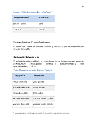 36
Imagen 17 Contracciones Del verbo "can"
Sin contracción6 Contraído
can not / cannot can't
could not couldn't
Presente Continuo (Present Continuous)
El verbo "can" carece de presente continuo, y tampoco puede ser construido con
el verbo "to be able"
Conjugación Del verbo to be
El verbo to be able es utilizado en lugar de can en los tiempos verbales: presente
perfecto, futuro simple, pasado continuo , el pluscuamperfecto y en el
pluscuamperfecto continuo .
Tabla 6Presente perfecto (Present Perfect)
Conjugación Significado
I have been able yo he podido
you have been able tú has podido
he has been able él ha podido
we have been able nosotros hemos podido
you have been able vosotros habéis podido
6 la contracción es cuando la pronunciación de dos palabras origina un término nuevo.
 