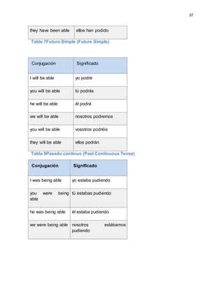 37
they have been able ellos han podido
Tabla 7Futuro Simple (Future Simple)
Conjugación Significado
I will be able yo podré
you will be able tú podrás
he will be able él podrá
we will be able nosotros podremos
you will be able vosotros podréis
they will be able ellos podrán
Tabla 8Pasado continuo (Past Continuous Tense)
Conjugación Significado
I was being able yo estaba pudiendo
you were being
able
tú estabas pudiendo
he was being able él estaba pudiendo
we were being able nosotros estábamos
pudiendo
 