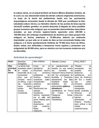 45
la cultura clovis, en el actual territorio de Nuevo México (Estados Unidos), de
la cual a su vez descienden todas las demás culturas originarias americanas.
La base de la teoría del poblamiento tardío son los yacimientos
arqueológicos excavados desde la década de 1930 que constituyen la bien
estudiada cultura clovis y su llamativo diseño de las puntas de lanza (punta
clovis).El análisis genético no podría descartar la llegada de otros posibles
grupos humanos más antiguos que no presenten descendientes masculinos
actuales; ya que el homo sapiens habría aparecido entre 200 000 a
150 000 años. Sin embargo el poblamiento de América por estos grupos más
antiguos en fechas anteriores a 70 000 años debería ser realmente
improbable; ya que sólo en el oeste de Asia se han encontrado fósiles más
antiguos a la fecha genéticamente limitante de 70 000 años fuera de África.
(Estos restos son atribuibles a tempranos homo sapiens y presentan una
antigüedad de 90 000 años, pero su relación con los humanos modernos aún
es discutida).
Actividad de aprendizaje1
Autor florentino
Ameghino
Alex Hrdlicka Mendes Correia PAUL RIVET
Idea
principal
De la
teoría
La teoría más
aceptada sobre
el origen y
desarrollo de la
humanidad
dice que el
hombre nació
en África, y que
fue migrando
hacia todas
partes del
mundo.
Continente.
Cruzo en el
interglaciar de
Wisconsin (wurm)
Los primeros
pobladores de
América fueron
cazadores paleo
mongoloides
asiáticos del
periodo
Plesitoceno.Las
oleadas
migratorias
habrían ingresado
por el valle del
yucon Alaska para
después
dispersarse por
toda américa.
Rutas de
migración.
Su planteamiento se
basaba en que existió
una corriente de
migración hacia América
del Sur procedente de
Australia y Tasmania,
atravesando las Islas
Auckland hasta la
Antártica (en el
denominado optimus
climaticum),
asentándose en Tierra
del Fuego y la
Patagonia (Onas,
Alakalufes y
Tehuelches).
Planteó la
semejanza de
pueblos me
lanésicos y
polinésicos con
otros de América
del Sur y reveló
que estos
primeros, siendo
excelentes
navegantes,
desde Australia y
Oceanía en
dirección este,
habrían
atravesado el
Océano Pacífico
para arribar a las
costas
sudamericanas.
 