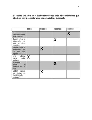 56
2.- elabora una tabla en el cual clasifiques los tipos de conocimientos que
adquieres con la asignatura que has estudiado en la escuela
básico teológico filosófico científico
El
descubrimiento
de la vacuna
X
Dudar sobre la
existencia de
vida en otros
planetas
X
Saber sobre la
existencia de
un ente que
rige la vida
X
Una plática
banal entre
amigos
X
Preguntar
sobre el
objetivo de la
vida
X
Saber cuándo
un hecho es
considerado
“milagro”
X
 