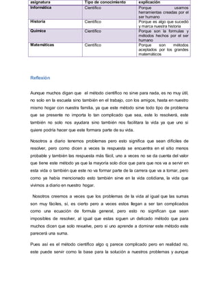 57
Reflexión
Aunque muchos digan que el método científico no sirve para nada, es no muy útil,
no solo en la escuela sino también en el trabajo, con los amigos, hasta en nuestro
mismo hogar con nuestra familia, ya que este método sirve todo tipo de problema
que se presente no importa lo tan complicado que sea, este lo resolverá, este
también no solo nos ayudara sino también nos facilitara la vida ya que uno si
quiere podría hacer que este formara parte de su vida.
Nosotros a diario tenemos problemas pero esto significa que sean difíciles de
resolver, pero como dicen a veces la respuesta se encuentra en el sitio menos
probable y también las respuesta más fácil, uno a veces no se da cuenta del valor
que tiene este método ya que la mayoría solo dice que para que nos va a servir en
esta vida o también que este no va formar parte de la carrera que va a tomar, pero
como ya había mencionado esto también sirve en la vida cotidiana, la vida que
vivimos a diario en nuestro hogar.
Nosotros creemos a veces que los problemas de la vida al igual que las sumas
son muy fáciles, sí, es cierto pero a veces estos llegan a ser tan complicados
como una ecuación de formula general, pero esto no significan que sean
imposibles de resolver, al igual que estas siguen un delicado método que para
muchos dicen que solo revuelve, pero si uno aprende a dominar este método este
parecerá una suma.
Pues así es el método científico algo q parece complicado pero en realidad no,
este puede servir como la base para la solución a nuestros problemas y aunque
asignatura Tipo de conocimiento explicación
Informática Científico Porque usamos
herramientas creadas por el
ser humano
Historia Científico Porque es algo que sucedió
y marca nuestra historia
Química Científico Porque son la formulas y
métodos hechos por el ser
humano
Matemáticas Científico Porque son métodos
aceptados por los grandes
matemáticos
 