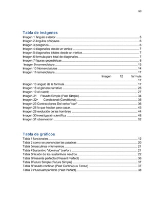 60
Tabla de imágenes
Imagen 1 Angulo exterior .......................................................................................................5
Imagen 2 ángulos cóncavos...................................................................................................6
Imagen 3 polígonos ................................................................................................................6
Imagen 4 diagonales desde un vertice ..................................................................................7
Imagen 5 diagonales totales desde un vertice.......................................................................7
Imagen 6 formula para total de diagonales............................................................................7
Imagen 7 figuras geométricas................................................................................................8
Imagen 9 nomenclatura.......................................................................................................13
Imagen 10 Nomenclaturas ...................................................................................................14
Imagen 11nomenclatura.......................................................................................................17
Imagen 12 formula
..............................................................................................................................................17
Imagen 13 angulo de la formula...........................................................................................17
Imagen 18 el género narrativo .............................................................................................25
Imagen 19 el cuento .............................................................................................................27
Imagen 21 Pasado Simple (Past Simple).........................................................................34
Imagen 22• Condicional (Conditional)............................................................................35
Imagen 23 Contracciones Del verbo "can" ..........................................................................36
Imagen 28 lo que hacían para cazar....................................................................................43
Imagen 29 evolución de los hombres ..................................................................................44
Imagen 30investigación científica ........................................................................................48
Imagen 31 observación ........................................................................................................52
Tabla de gráficos
Tabla 1 funcionales...............................................................................................................12
Tabla 2 como se pronuncian las palabras ...........................................................................20
Tabla 3masculinos y femeninos...........................................................................................21
Tabla 4Sustantivo "dominus" (señor):..................................................................................21
Tabla 5Flexión de los sustantivos neutros...........................................................................22
Tabla 6Presente perfecto (Present Perfect) ........................................................................36
Tabla 7Futuro Simple (Future Simple) .................................................................................37
Tabla 8Pasado continuo (Past Continuous Tense) .............................................................37
Tabla 9 Pluscuamperfecto (Past Perfect) ............................................................................38
 