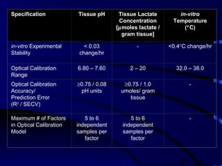 10
Specification Tissue pH Tissue Lactate
Concentration
[µmoles lactate /
gram tissue]
in-vitro
Temperature
(°C)
in-vitro Experimental
Stability
< 0.03
change/hr
- <0.4°C change/hr
Optical Calibration
Range
6.80 – 7.60 2 – 20 32.0 – 38.0
Optical Calibration
Accuracy/
Prediction Error
(R2
/ SECV)
≥0.75 / 0.08
pH units
≥0.75 / 1.0
umoles/ gram
tissue
-
Maximum # of Factors
in Optical Calibration
Model
5 to 6
independent
samples per
factor
5 to 6
independent
samples per
factor
-
 