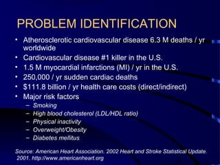 3
PROBLEM IDENTIFICATION
• Atherosclerotic cardiovascular disease 6.3 M deaths / yr
worldwide
• Cardiovascular disease #1 killer in the U.S.
• 1.5 M myocardial infarctions (MI) / yr in the U.S.
• 250,000 / yr sudden cardiac deaths
• $111.8 billion / yr health care costs (direct/indirect)
• Major risk factors
– Smoking
– High blood cholesterol (LDL/HDL ratio)
– Physical inactivity
– Overweight/Obesity
– Diabetes mellitus
Source: American Heart Association. 2002 Heart and Stroke Statistical Update.
2001. http://www.americanheart.org
 