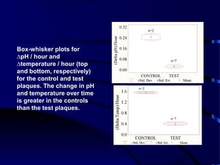 35
Box-whisker plots for
∆pH / hour and
∆temperature / hour (top
and bottom, respectively)
for the control and test
plaques. The change in pH
and temperature over time
is greater in the controls
than the test plaques.
 