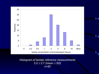 43
Histogram of lactate reference measurements
3.2 ± 2.7 (mean ± SD)
n=82
0
5
10
15
20
25
30
35
0 0.2 0.5 1 2 5 8 10 More
lactate concentration (micromoles/gram tissue)
frequency
 