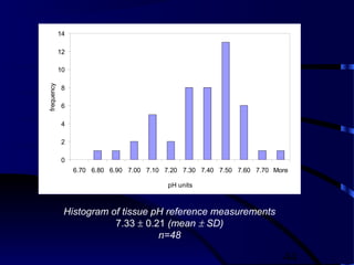 44
Histogram of tissue pH reference measurements
7.33 ± 0.21 (mean ± SD)
n=48
0
2
4
6
8
10
12
14
6.70 6.80 6.90 7.00 7.10 7.20 7.30 7.40 7.50 7.60 7.70 More
pH units
frequency
 
