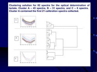 47
2000 2050 2100 2150 2200 2250 2300 2350
1
1.1
1.2
1.3
1.4
1.5
1.6
1.7
1.8
2000 2050 2100 2150 2200 2250 2300 2350
1.35
1.4
1.45
1.5
1.55
1.6
1.65
1.7
1.75
1.8
1.85
2000 2050 2100 2150 2200 2250 2300 2350
0.8
0.9
1
1.1
1.2
1.3
1.4
1.5
A
B
C
Clustering solution for 82 spectra for the optical determination of
lactate. Cluster A – 45 spectra, B – 31 spectra, and C – 6 spectra.
Cluster A contained the first 21 calibration spectra collected.
 