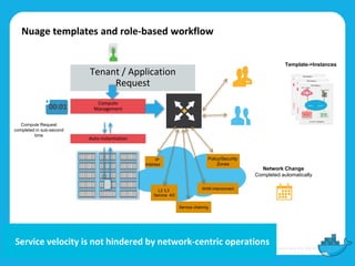 Nuage templates and role-based workflow
Compute
Management
Tenant / Application
Request
Compute Request
completed in sub-second
time
Service velocity is not hindered by network-centric operations
Auto-instantiation
00:01
IP
Address
WAN interconnect
Policy/Security
Zones
L2 /L3
Service AD
Network Change
Completed automatically
Service chaining
Template->Instances
 